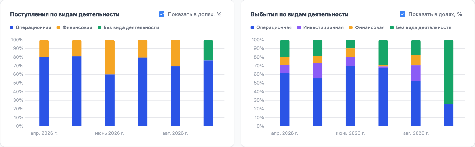 Графики разбивки в долях, %
