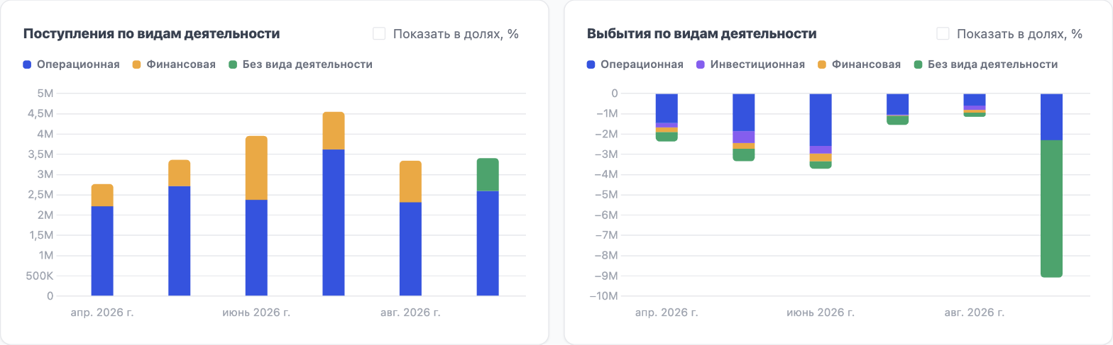 Графики разбивки поступлений и выбытий по видам деятельности